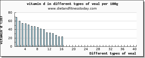 veal vitamin d per 100g